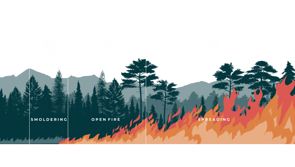 Detection timeline comparison — Dryad Silvanet detects fires in the smoldering phase, long before cameras or satellites can see them