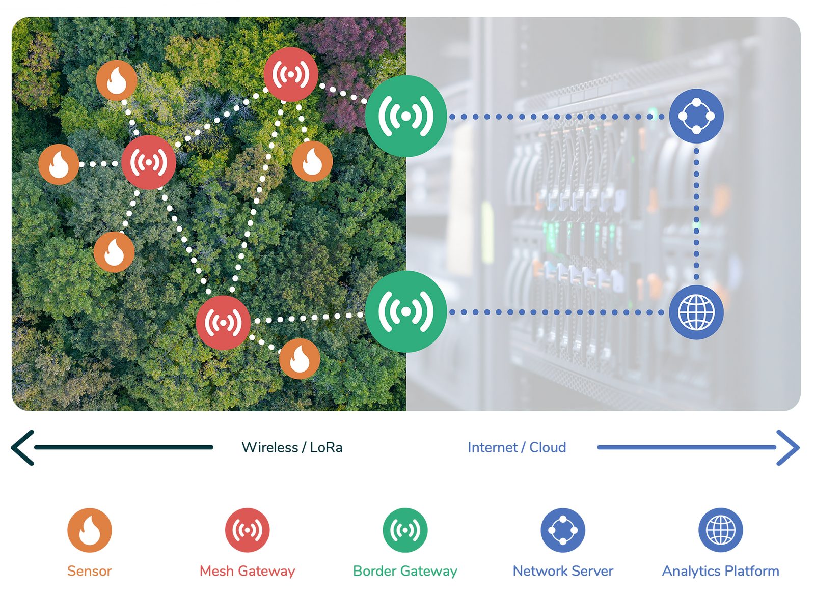 Silvanet network diagram — sensors and mesh gateways relay over LoRa to a Border Gateway, then over the internet to the Network Server and Analytics Platform